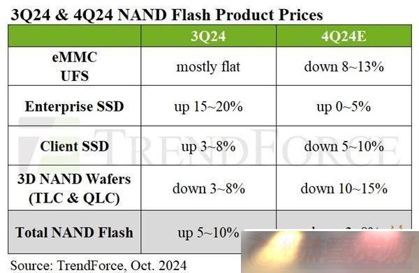 SSD۸ˮڼƣļԤƽ10%